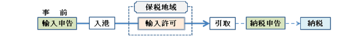 特例委託輸入申告制度