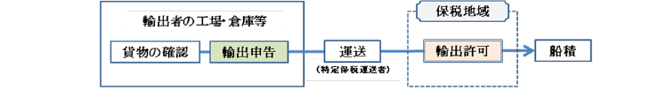 特定委託輸出申告制度