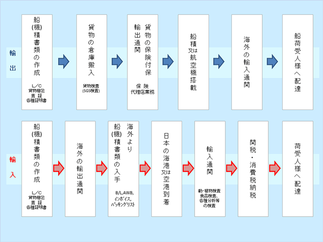 輸出入の書類と貨物の流れ
